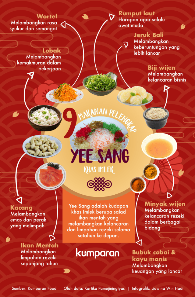 Infografik Makanan Pelengkap Yee Sang (Foto: Lidwina Win Hadi )