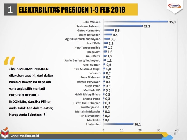 Survei Median soal Elektabilitas Capres. (Foto: Dok. Median)