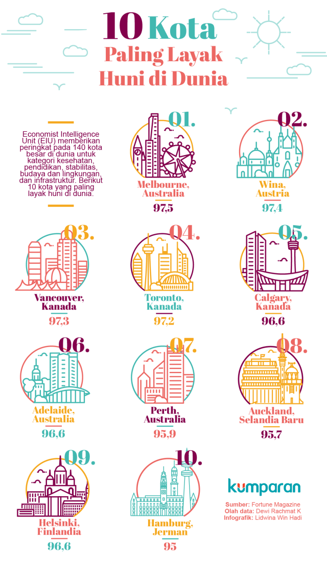 10 kota paling layak huni di dunia. (Foto: Lidwina Win Hadi/kumparan)