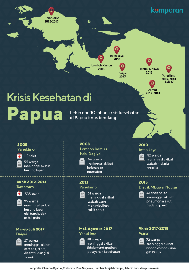 Krisis kesehatan di Papua (Foto: Chandra Dyah Ayuningtyas/kumparan)