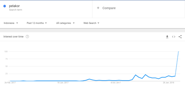 Google Trend: Pelakor (Foto: Google Trend)