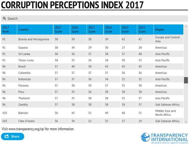 Indonesia Dibawah Timor Leste: Corruption Perception Index Dunia 2017 (1)
