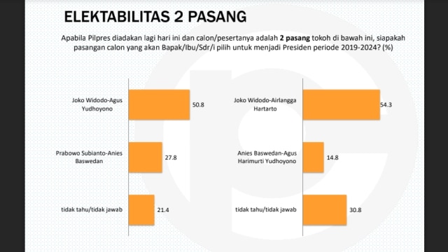 Survei Elektabilitas di Pilpres 2019 (Foto: Populi Center)