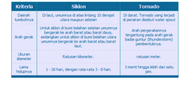 Beda Siklon dan Tornado  (Foto: BMKG.go.id)