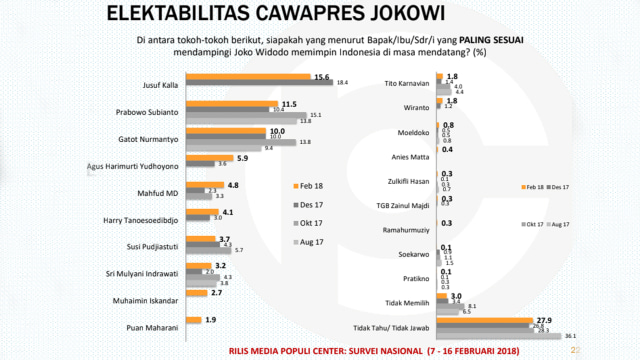 Elektabilitas Cawapres Jokowi (Foto: Populi Center)