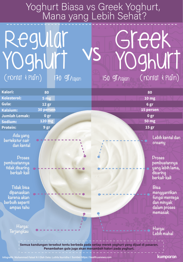 Infografik Yoghurt Biasa vs Greek Yoghurt (Foto: Muhammad Faisal N./kumparan)