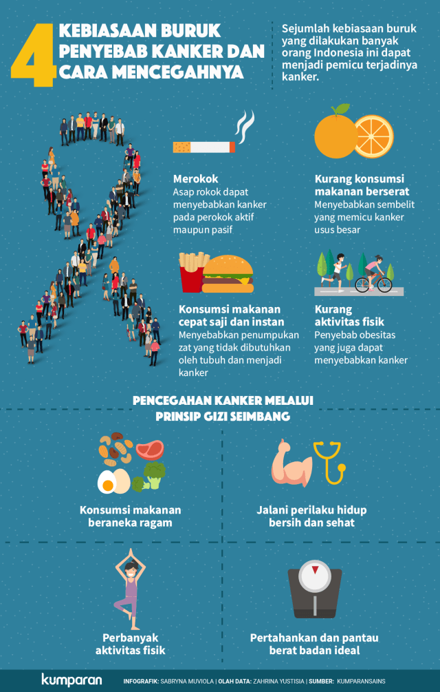 Kebiasaaan Penyebab Kanker dan Cara Mencegahnya. (Foto: Sabryna Putri Muviola/Kumparan)