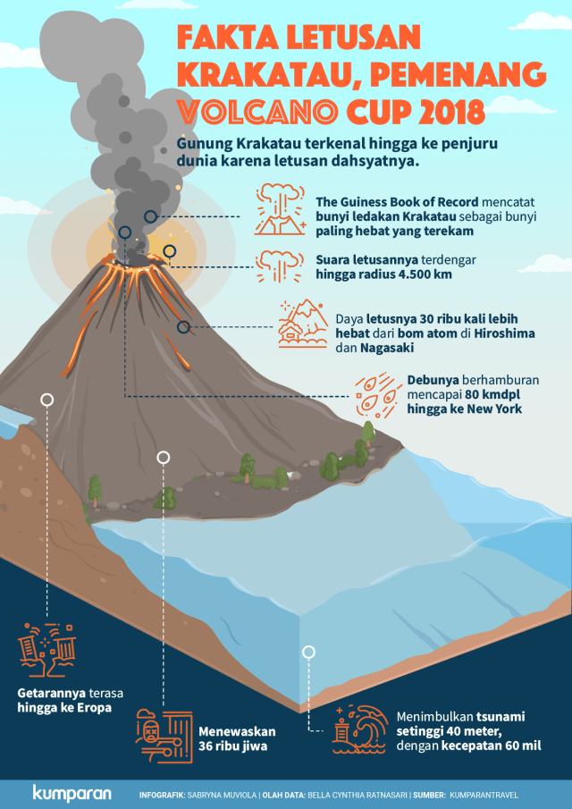 Fakta Letusan Gunung Krakatau. (Foto: Sabryna Muviola/kumparan)