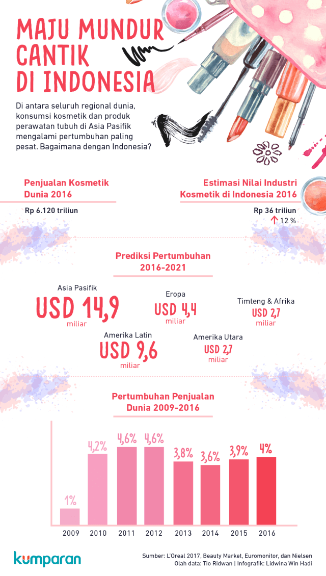 Pasar Kosmetik di Indonesia