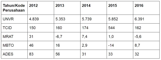 Keuntungan lima perusahaan kosmetik 2012-2016