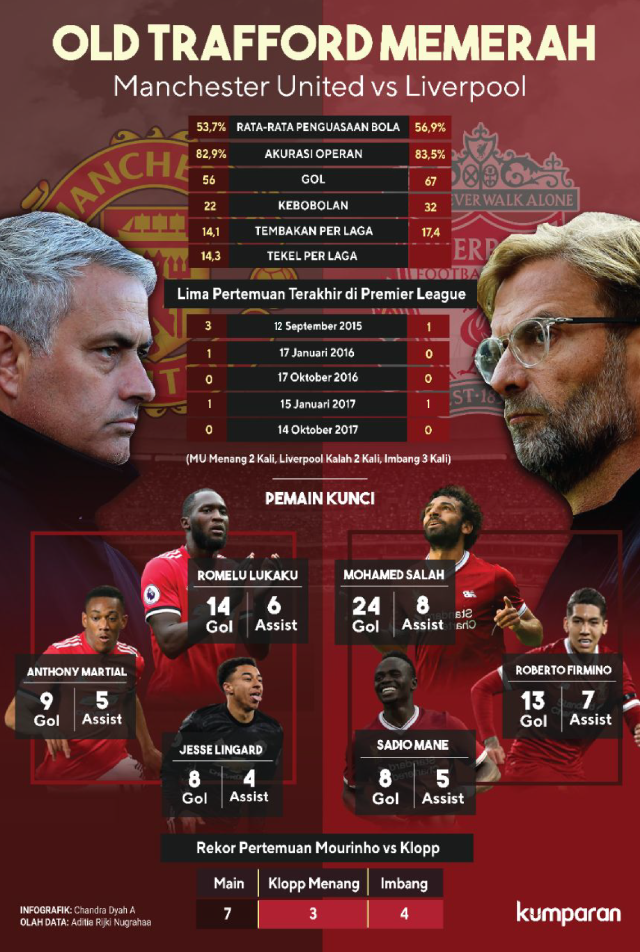 Infografik: Manchester United Vs Liverpool Dalam Angka | Kumparan.com