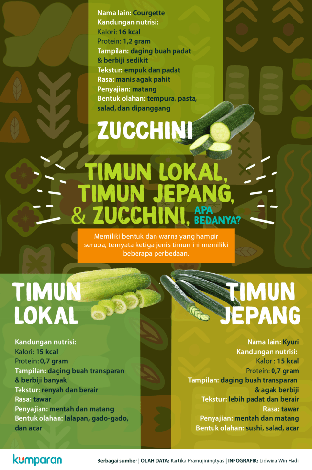 Perbedaan Timu Lokal, Timun Jepang, dan Zucchini (Foto:  Lidwina Win Hadi)