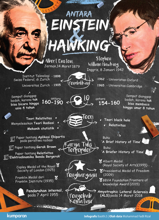 Antara Einstein dan Hawking (Foto: Basith. S/kumparan)