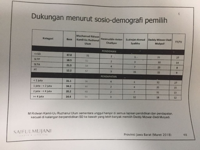 Smrc Ridwan Kamil Unggul Di Perkotaan Deddy Mizwar Di Perdesaan 7393