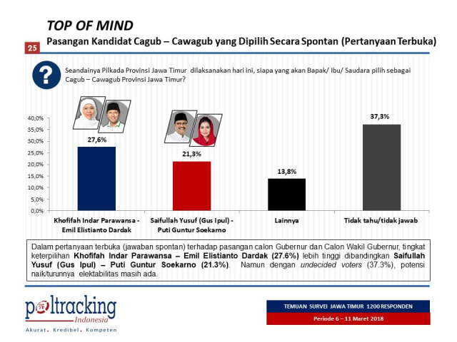 Survei Poltracking: Khofifah-Emil 42,4%, Gus Ipul-Puti 35,8% | Kumparan.com