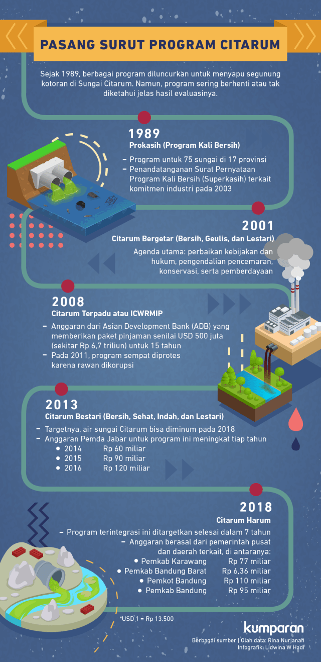Pasang Surut Program Citarum