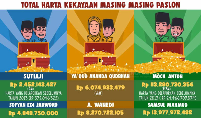 Harta Kekayaan Paslon Pilkada Malang 2018, Lihat Punya Abah Anton!