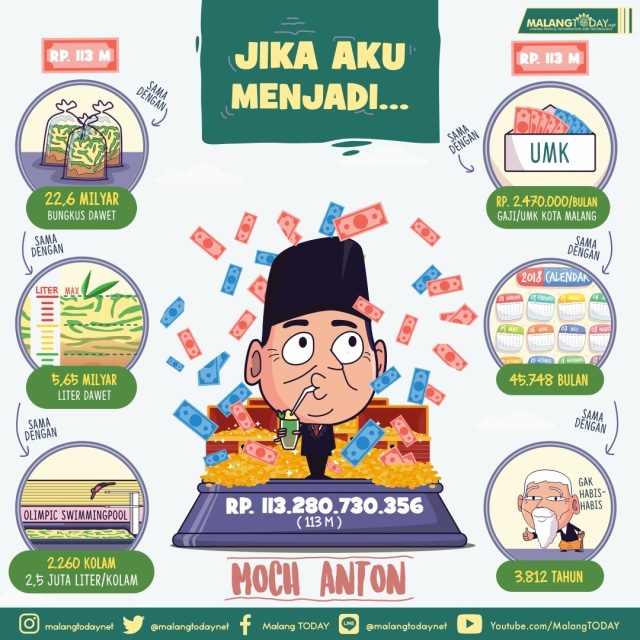 Masuk Top 5 Calon Kepala Daerah Terkaya se-Indonesia, Segini Harta Abah Anton! (2)