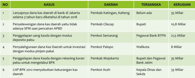Meminimalisir Penyimpangan Pengelolaan Kas Daerah, Apakah Cukup dengan Aturan dan Sanksi ?