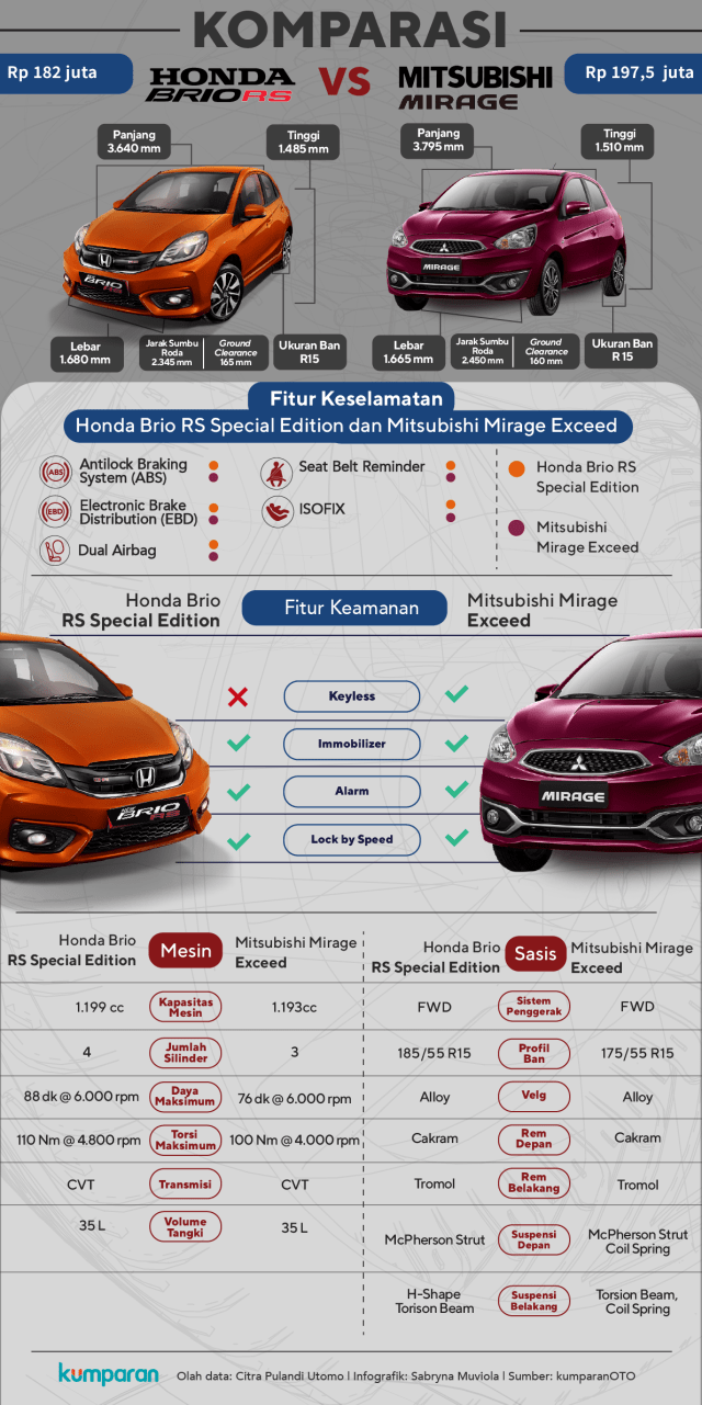 Infografis Honda Brio dan Mitsubishi Mirage (Foto: Sabryna Muviola/kumparan)