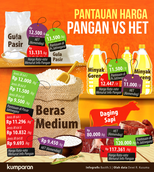 Pantauan harga pangan vs HET. (Foto: Basith Subastian/kumparan)