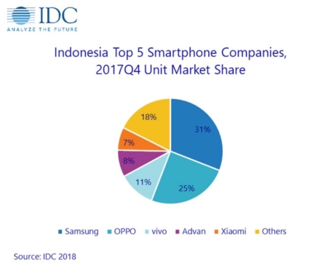 5 besar brand smartphone kuartal empat 2017. (Foto: IDC Indonesia)