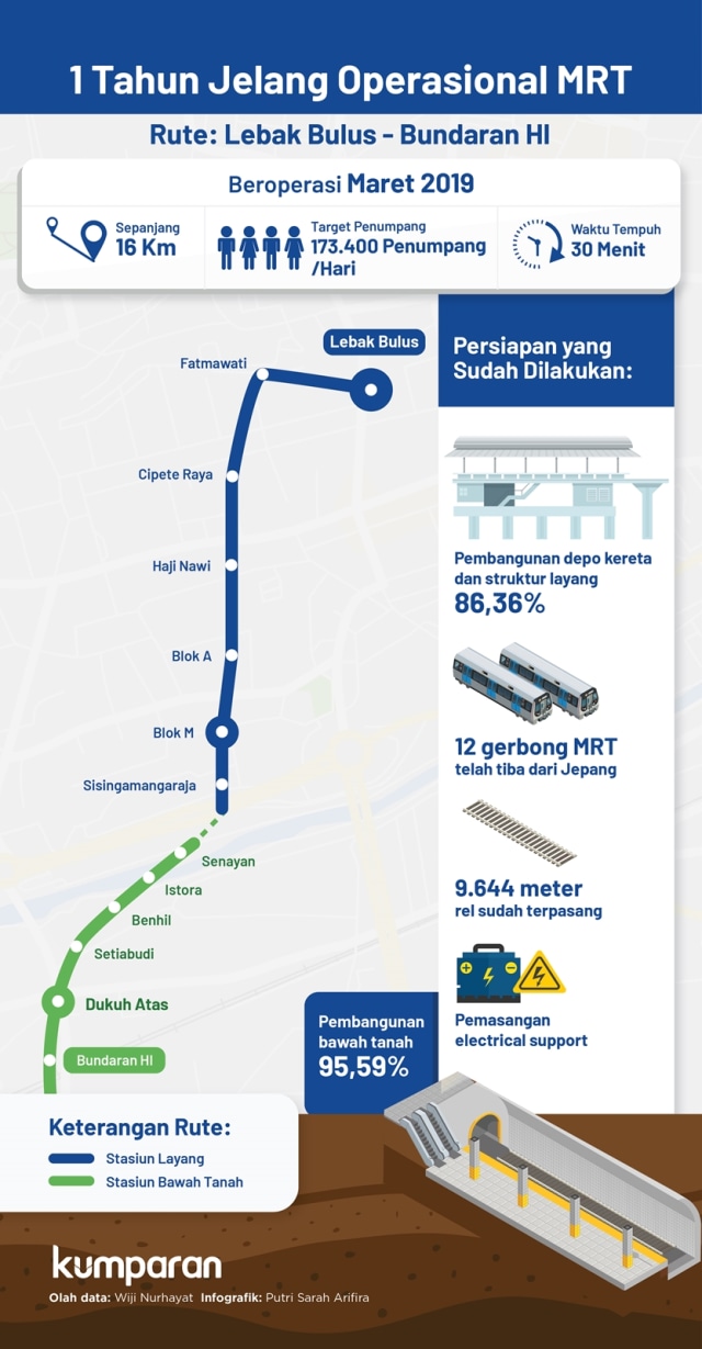 Satu tahun jelang operasional MRT. (Foto: Putri Sarah Arifira/kumparan)