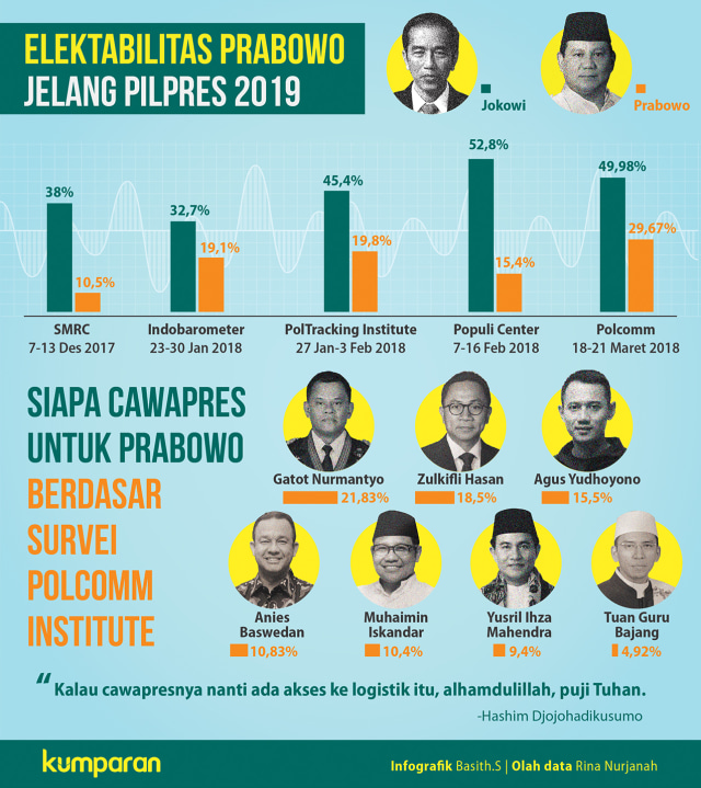 Survei Elektabilitas Prabowo