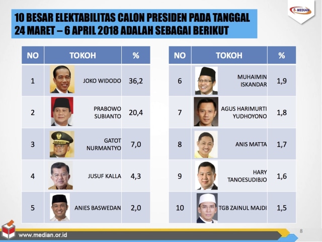 Survei Elektabilitas Kandidat Capres dan Cawapres. (Foto: Dok. Media Survei Nasional)
