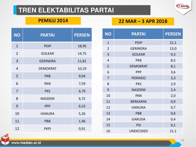 Survei elektabilitas partai politik. (Foto: Dok. median)