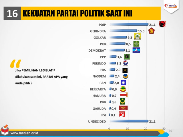 Survei elektabilitas partai politik. (Foto: Dok. median)