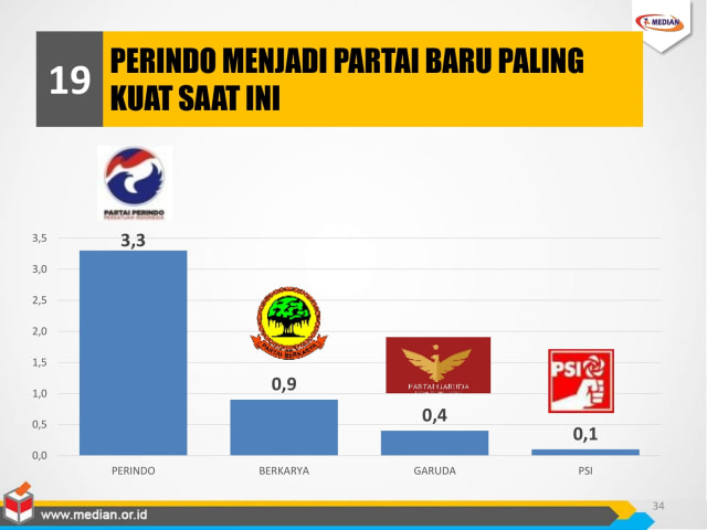 Survei elektabilitas partai politik. (Foto: Dok. median)