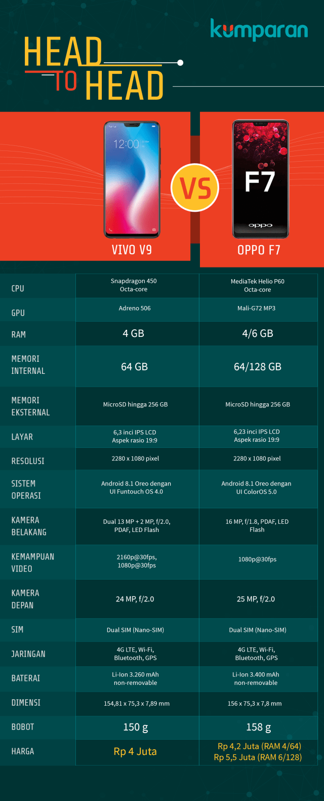 Perbandingan Vivo V9 dan Oppo F7. (Foto: Mateus Situmorang/kumparan)