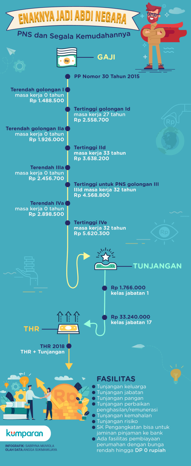 Infografik PNS. (Foto: Sabryna Putri Muviola/kumparan)