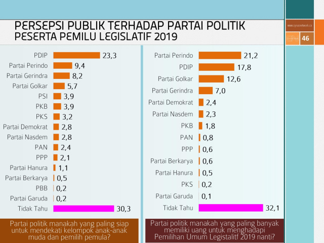 Elektabilitas parpol jelang pemilu 2019. (Foto: Dok. Cyrus Network)