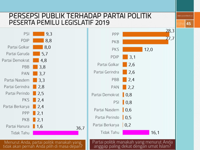 Elektabilitas parpol jelang pemilu 2019. (Foto: Dok. Cyrus Network)