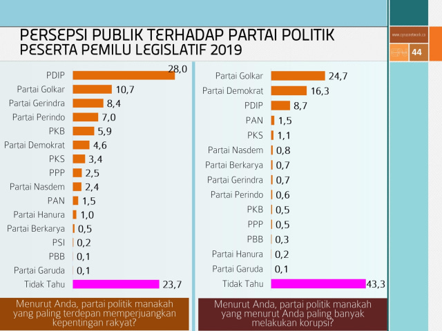 Elektabilitas parpol jelang pemilu 2019. (Foto: Dok. Cyrus Network)