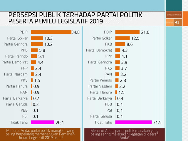 Elektabilitas parpol jelang pemilu 2019. (Foto: Dok. Cyrus Network)