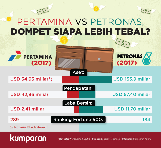 Pertamina Sering Ganti Direksi, Mana Lebih Kaya Dibandingkan Petronas ...