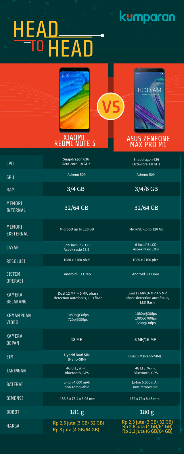Xiaomi Redmi Note 5 vs Asus Zenfone Max Pro M1. (Foto: Mateus Situmorang/kumparan)