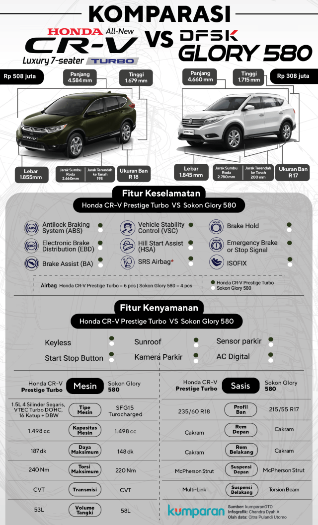 Honda CR-V vs DFSK Glory 580 (Foto: Chandra Dyah Ayuningtyas)