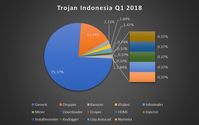 Gambar 5, Trojan Indonesia Q1, 2018 (Foto: Dok: Alfons Tanujaya)