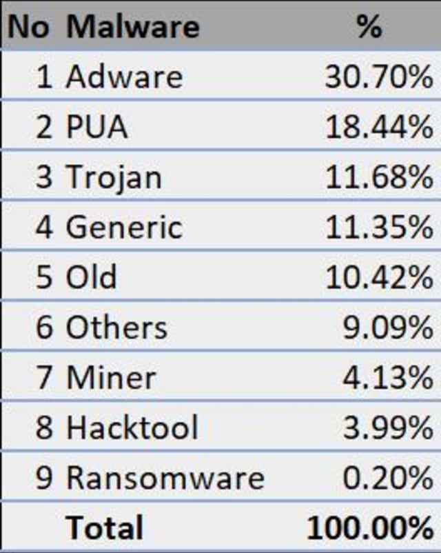 Tabel 1, Malware Top Indonesia Q1 2017 (Foto: Dok: Alfons Tanujaya)