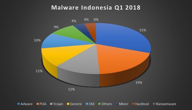 Gambar 1, Malware Indonesia kuartal 1 2018. (Foto: Dok: Alfons Tanujaya)