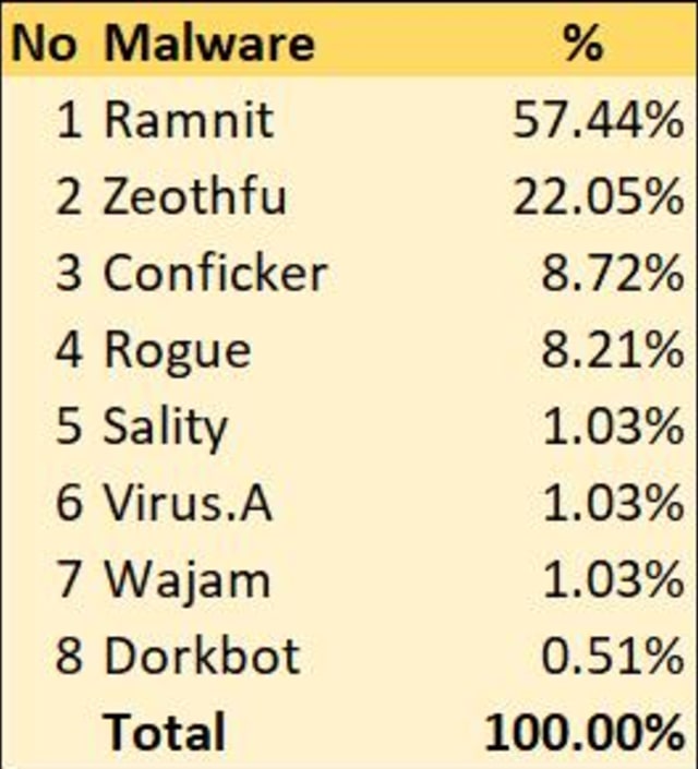 Tabel 5, Malware lama yang ancam pengguna komputer  (Foto: Dok: Alfons Tanujaya)
