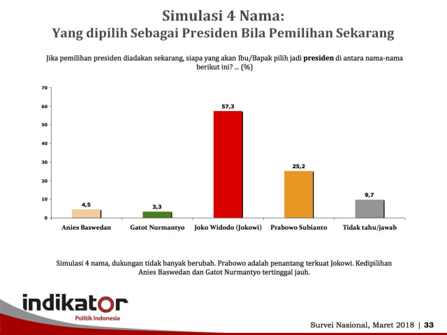 Hasil Survei Pemilu 2019. (Foto: Dok. Indikator)