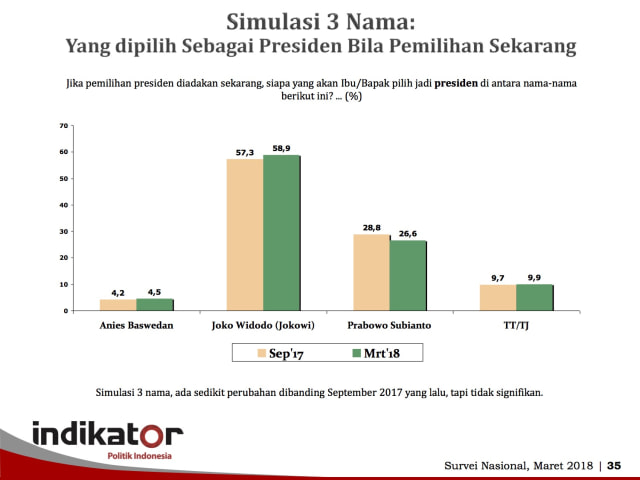 Hasil Survei Pemilu 2019. (Foto: Dok. Indikator)