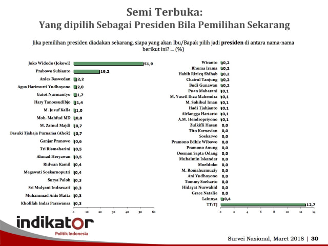 Hasil Survei Pemilu 2019. (Foto: Dok. Indikator)