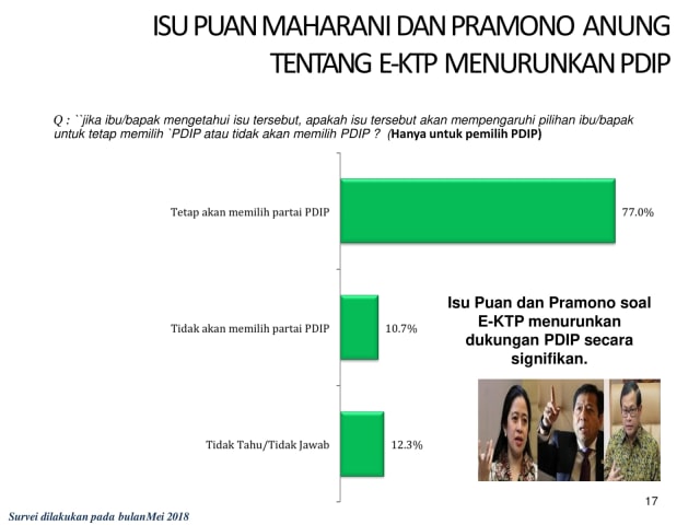 Elektabilitas parpol jelang 2019. (Foto: dok. LSI Denny JA)