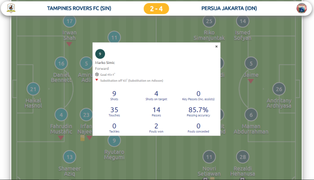 Statistik Marko Simic vs Tampines Rovers (Foto: The-AFC.com)